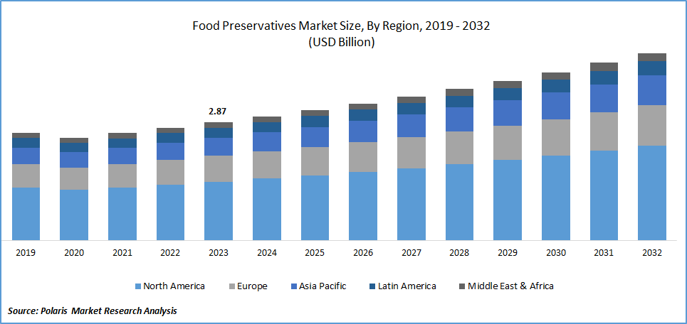 Food Preservatives Market Size